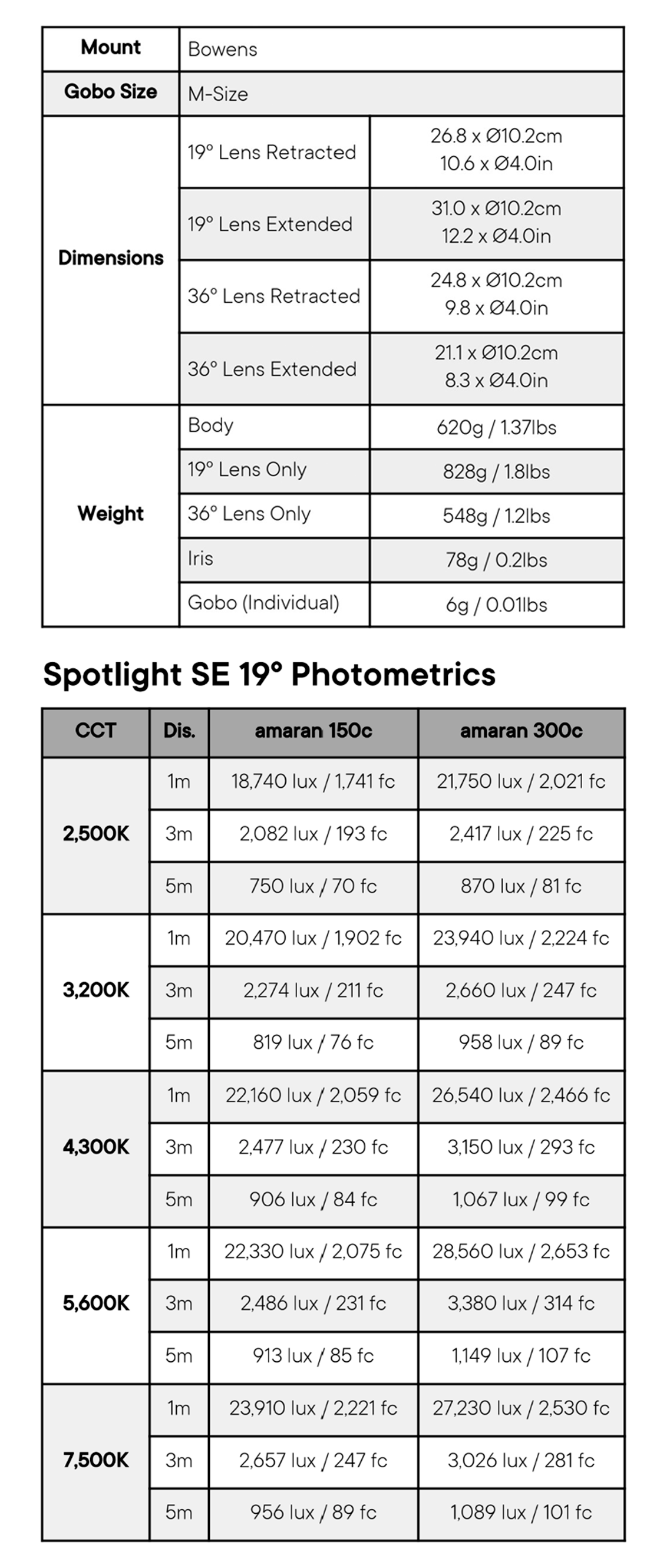 spotlight se 19° lens kit specifications.png